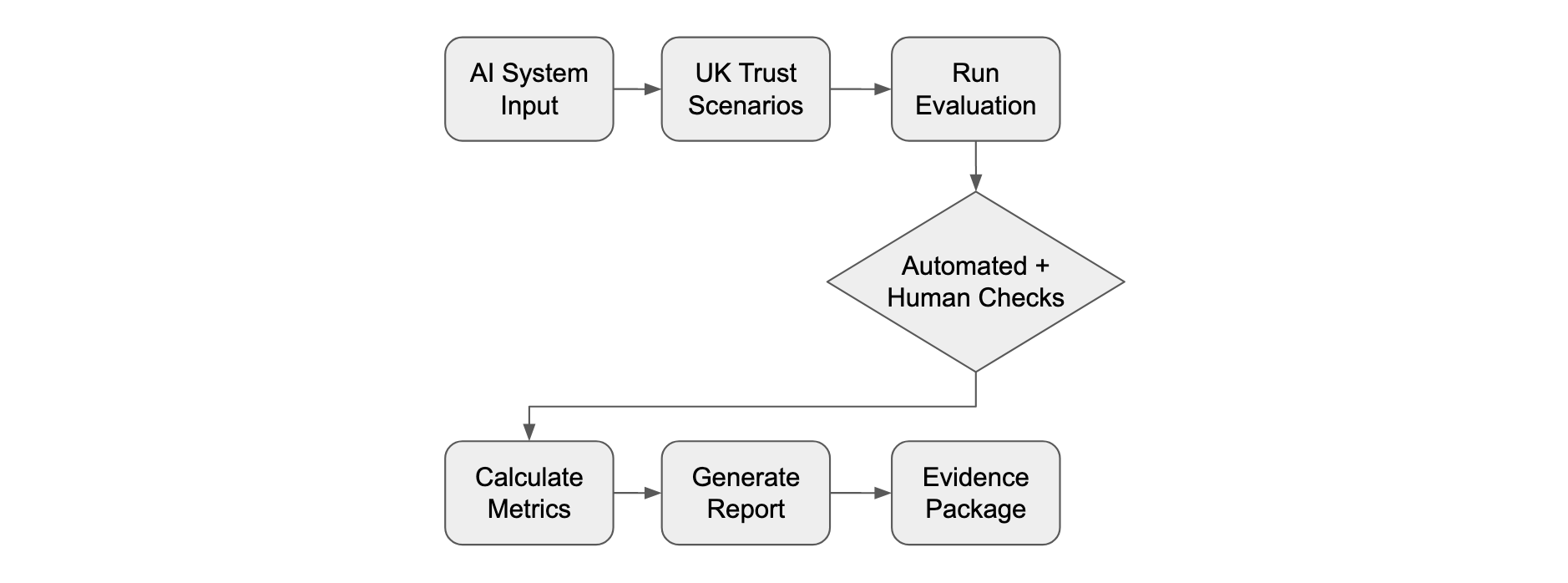 VeriTuring architecture diagram